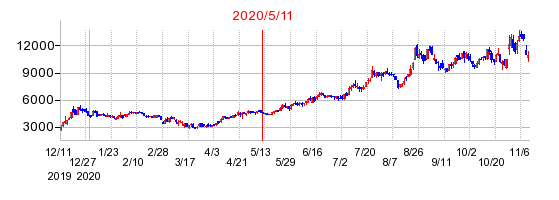 2020年5月11日 15:05前後のの株価チャート